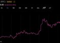 Bitcoin Reclaims $65,500 but Volatility Remains as US Liquidity Hits $5.92 Trillion