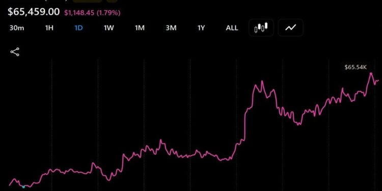 Bitcoin Reclaims $65,500 but Volatility Remains as US Liquidity Hits $5.92 Trillion