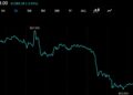 Bitcoin Slides Under $64,000 Again as $100 Million Liquidated in an Hour