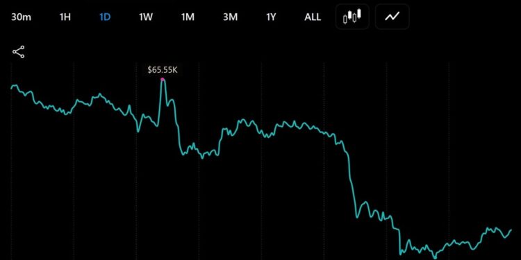 Bitcoin Slides Under $64,000 Again as $100 Million Liquidated in an Hour
