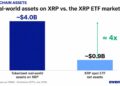 XRP Sees Triple Adoption Boost as Tokenized Assets Reach $4 Billion, ETF Demand Stays Strong