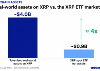 XRP Sees Triple Adoption Boost as Tokenized Assets Reach $4 Billion, ETF Demand Stays Strong