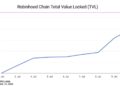 Robinhood New Blockchain Hit $100 Million in TVL in 7 Days, But 90% of It Came From One Source