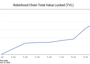 Robinhood New Blockchain Hit $100 Million in TVL in 7 Days, But 90% of It Came From One Source