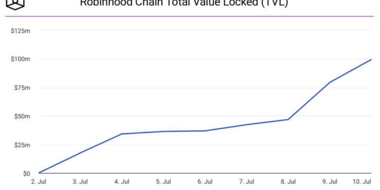 Robinhood New Blockchain Hit $100 Million in TVL in 7 Days, But 90% of It Came From One Source
