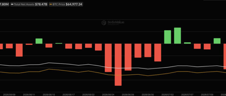 BlackRock’s Fink Calls Leverage ‘Wiped Out’ as Bitcoin ETFs Log $107.7M Clean Sweep