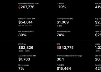 Bitcoin News: Strategy Sold $216 Million in BTC for Dividends – Never-Sell Model Officially Dead?