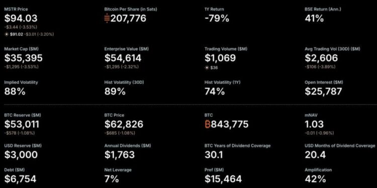 Bitcoin News: Strategy Sold $216 Million in BTC for Dividends – Never-Sell Model Officially Dead?