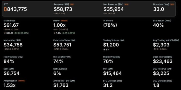We’re Going to Need Another Color Says Saylor: Will Microstrategy Buy Bitcoin Dip Today?