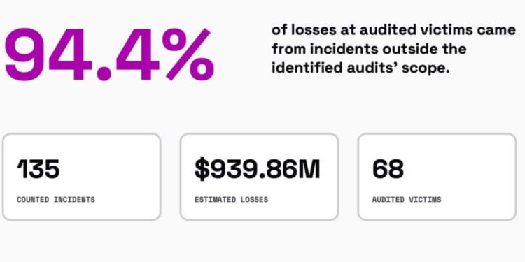 DeFi’s Deadliest Lie: Why “Audited” No Longer Means Safe