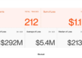 Security Firm Blockaid Says 212 Onchain Exploits Stole $1.1B as AI and Wallet Attacks Accelerate