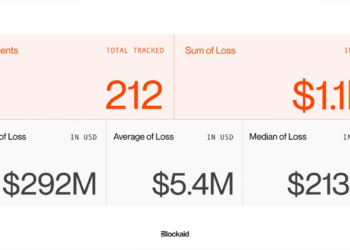 Security Firm Blockaid Says 212 Onchain Exploits Stole $1.1B as AI and Wallet Attacks Accelerate