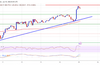 Upbit Volume Jumps 273% As Bitcoin Rally Pulls Korean Traders Back In