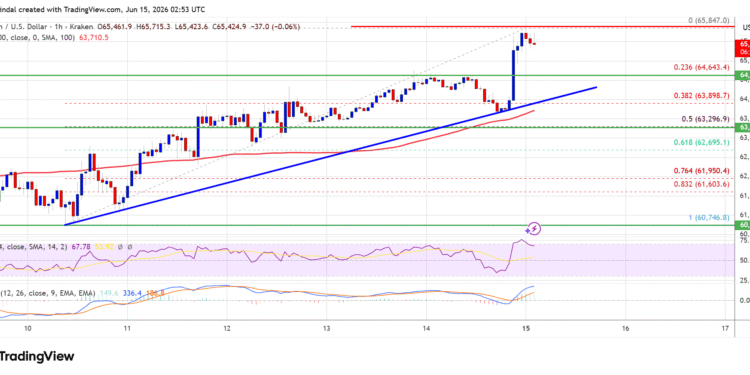 Upbit Volume Jumps 273% As Bitcoin Rally Pulls Korean Traders Back In