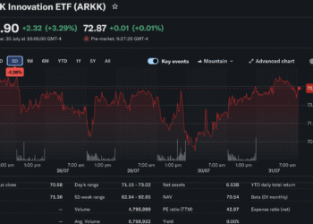 Ark Invest Rotates $43.5M Into Coinbase and Circle as Bullish and Bitmine Exit