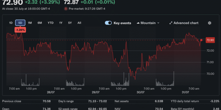 Ark Invest Rotates $43.5M Into Coinbase and Circle as Bullish and Bitmine Exit