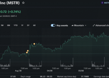 Strategy Doubles Down on BTC as it Nears $65K: Will an August Gamble Pay Off For Saylor?