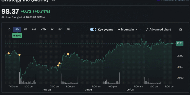 Strategy Doubles Down on BTC as it Nears $65K: Will an August Gamble Pay Off For Saylor?