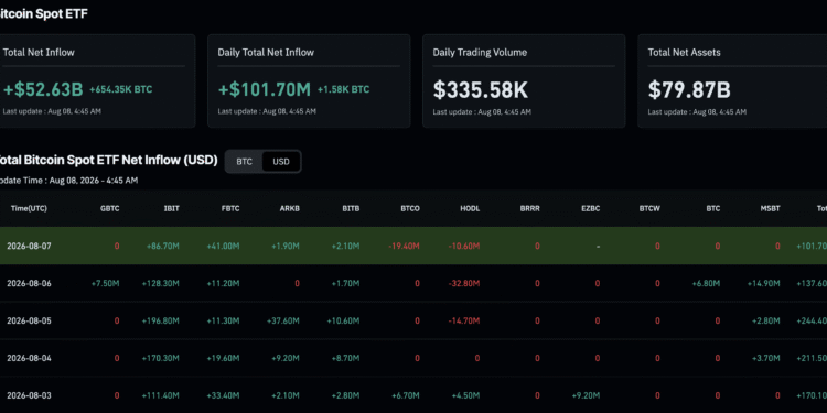 Bitcoin News Today: BlackRock IBIT Drives Five-Day BTC ETF Inflow Streak