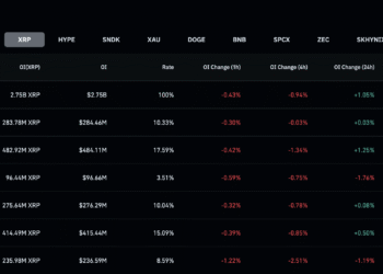 XRP News: Ripple Drops to $1 as Bears Take Control