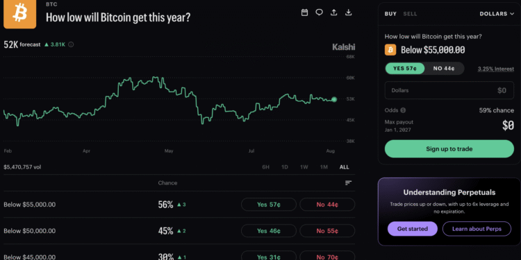 How Low Will Bitcoin Go This Year? Kalshi Bettors See More Pain On the Way