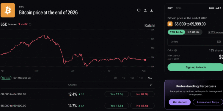 Bitcoin Prediction 2026: What Kalshi’s Betting Markets Say