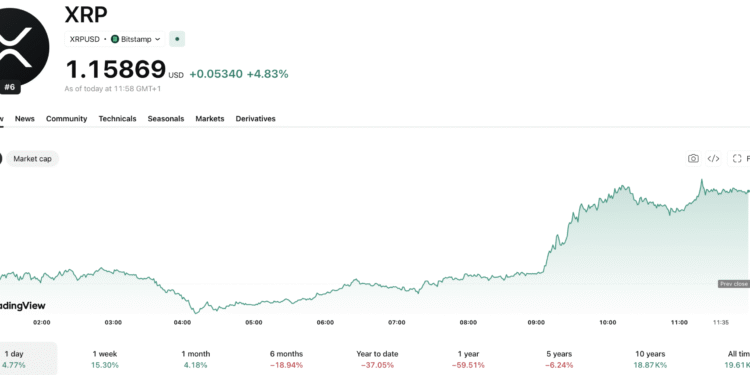 XRP News: Ripple’s Buyback Boosts Its Valuation, Not Its Holders