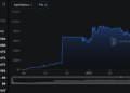 XRP Ripple Ledger Gets Busier Without Attracting New Users