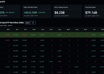 BTC and ETH ETF Inflows Slam 9-Day Winning Streak