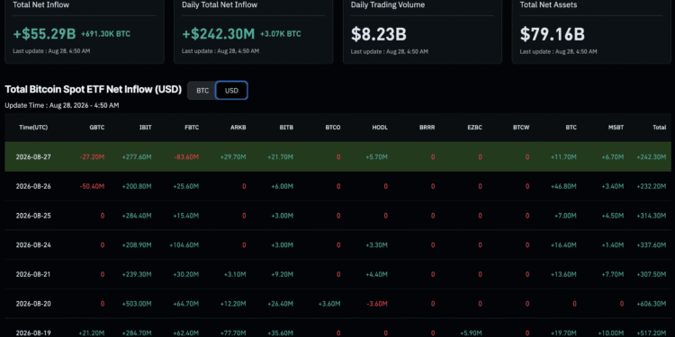 BTC and ETH ETF Inflows Slam 9-Day Winning Streak
