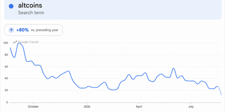 Altcoins Rip Higher, but One Brutal Metric Kills the Altseason Hype