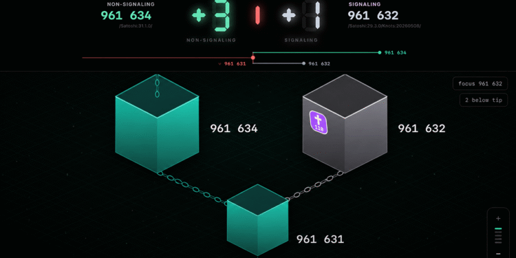 BIP-110 Splits Bitcoin as Rival Miners Clash at Block 961632