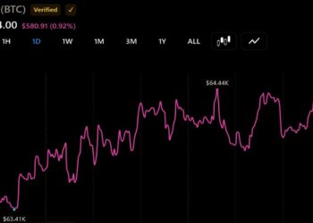 Bitcoin Hovers Near $64,000 While Coldcard Losses Top $116M