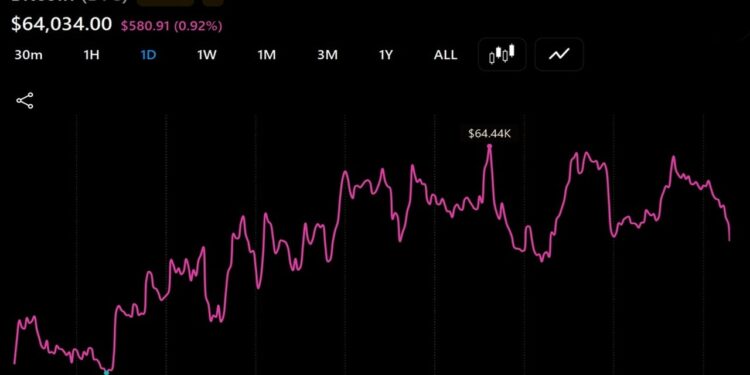Bitcoin Hovers Near $64,000 While Coldcard Losses Top $116M