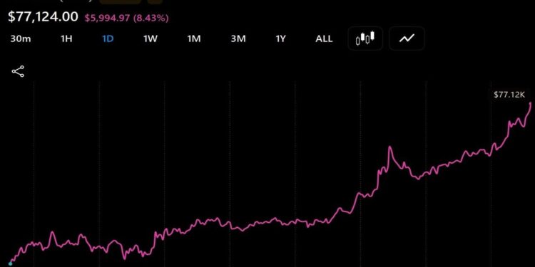 Bitcoin Approaches $80,000 as Vaneck’s Sigel Sees $100,000 Target by 2027