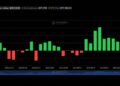 Bitcoin ETFs Snap 9-Day Streak With $202M Exit as Ether Gains $102M