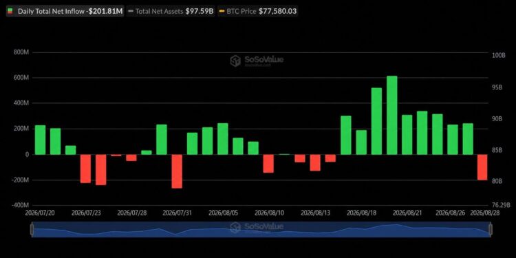 Bitcoin ETFs Snap 9-Day Streak With $202M Exit as Ether Gains $102M
