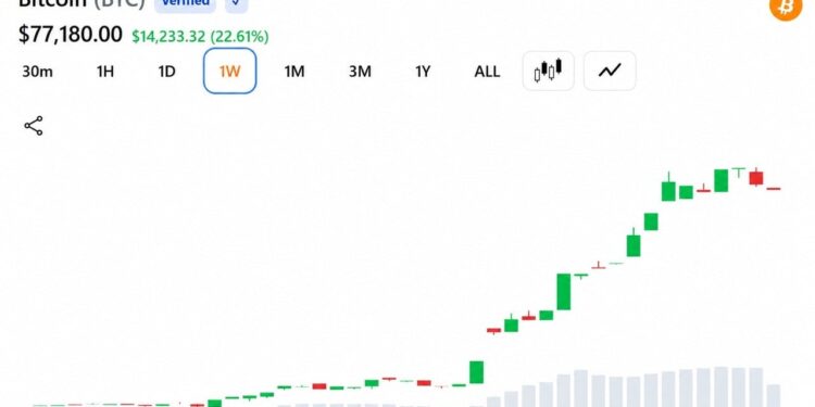 Bitcoin Jumps $10,000 in a Week as Shorts Lose $3 Billion