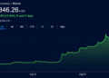 Bitcoin, Stocks and Gold Rip Higher While Bond Market Fear Festers