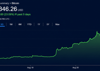 Bitcoin, Stocks and Gold Rip Higher While Bond Market Fear Festers