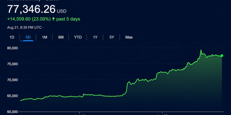 Bitcoin, Stocks and Gold Rip Higher While Bond Market Fear Festers