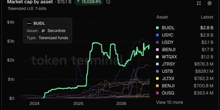 Blackrock’s BUIDL Hits $2.8B, Reclaims Treasury Crown