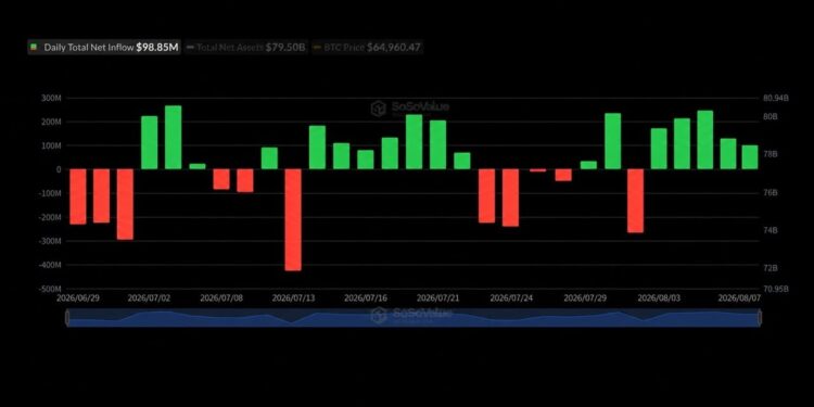 Blackrock’s IBIT Captures $479M as Bitcoin ETFs Extend Streak