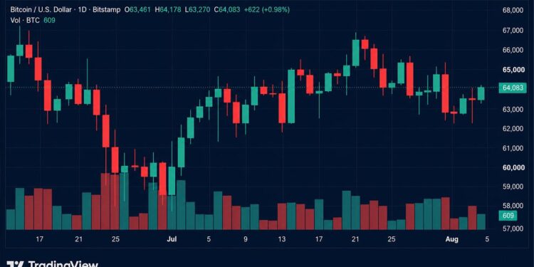 BTC Hits $64,360, but Bitfinex Warns of Downside Risks