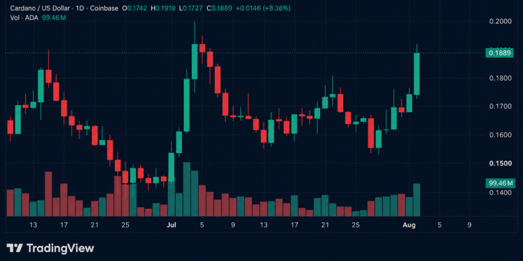 BTC Plunge Triggers Altcoin Sell-off as ADA Bucks the Trend