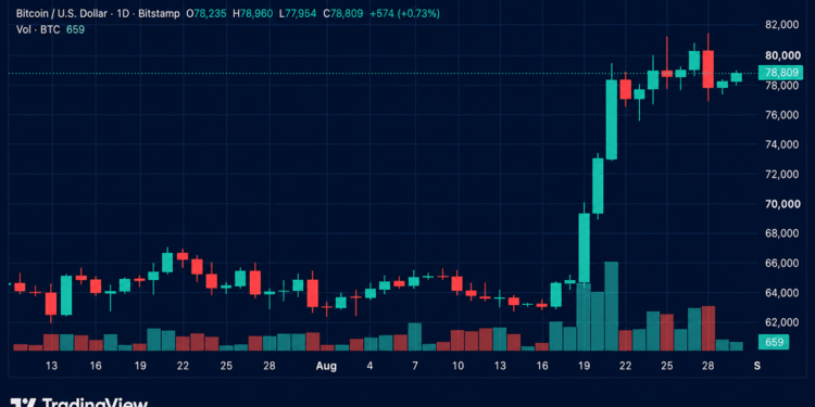 Bulls Reload for Another Assault on $81K as Bitcoin’s Price Rises
