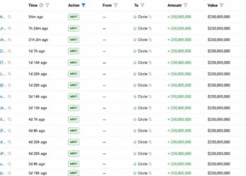 Circle Mints 5 Billion USDC in a Week as Supply Race With Tether Heats up
