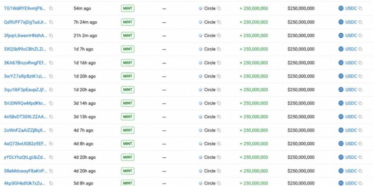 Circle Mints 5 Billion USDC in a Week as Supply Race With Tether Heats up