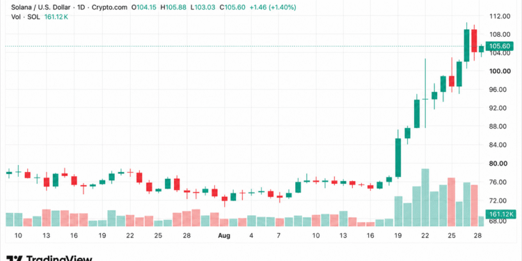 Solana Leads Altcoin Gains as XRP and DOGE Slide