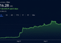 Ethereum Taps $2,546 as ETF Cash and Shorts Fuel the Fire – Bitcoin News